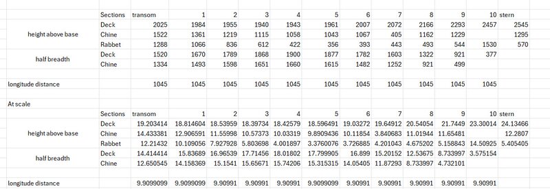 scale conversion hull segments